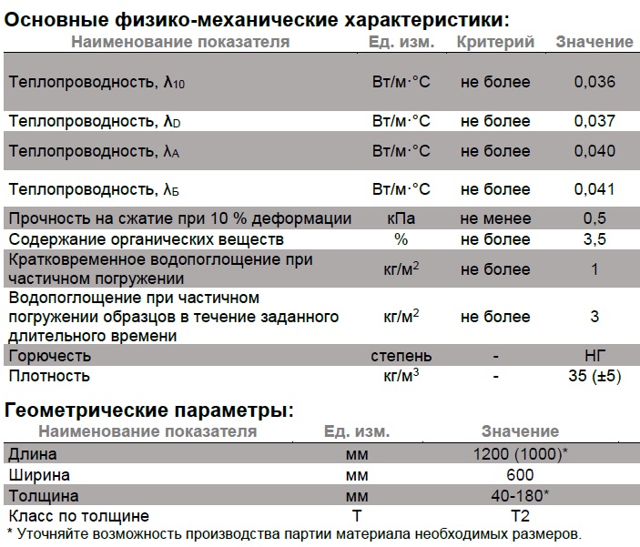 Технічні характеристики Роклайт