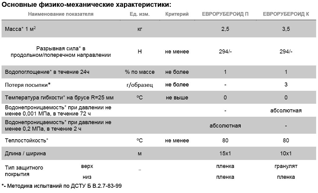 Євроруберойд ХКП гранулят сірий