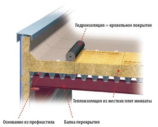 Покрівельний пиріг з профнастилом