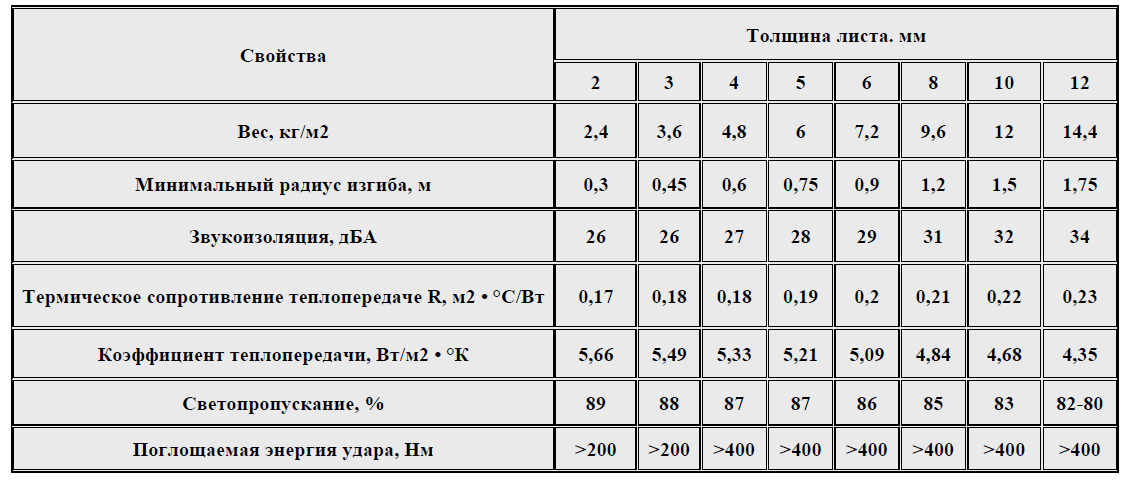 Характеристика поликарбоната монолитного tuffak-monogal