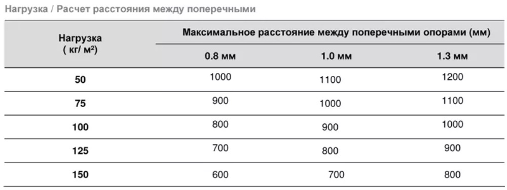 Розрахунок відстаней між напрямними полікарбонату