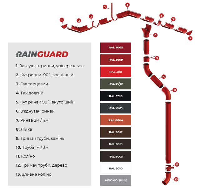 Водостічна система металева RainGuard