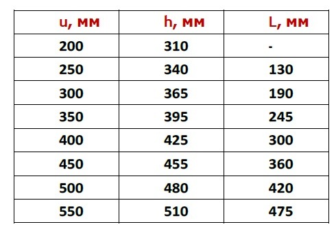 Розрахунок довжини туби RainGuard