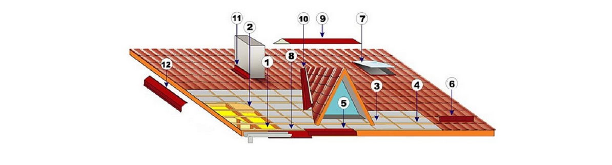 Планки для металевої покрівлі
